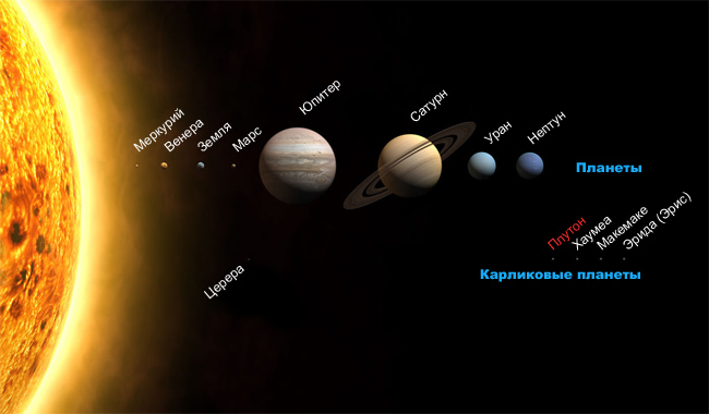 Размеры Плутона (Pluto) Размеры Плутона (Pluto)