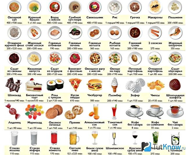 Таблица калорийности готовых блюд и продуктов для похудения на 100.