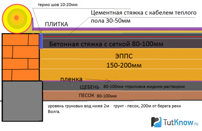 Теплые полы в бане в помывочной