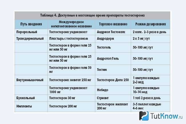 Как лечить низкий уровень тестостерона у мужчин Как лечить низкий уровень тестостерона у мужчин