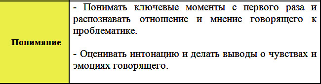 Уровень английского языка Advanced