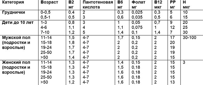 Суточная потребность в витаминах