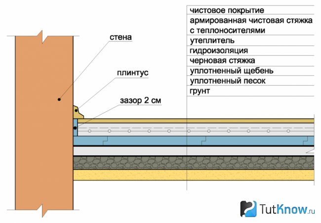 Схема бетонного пола по грунту