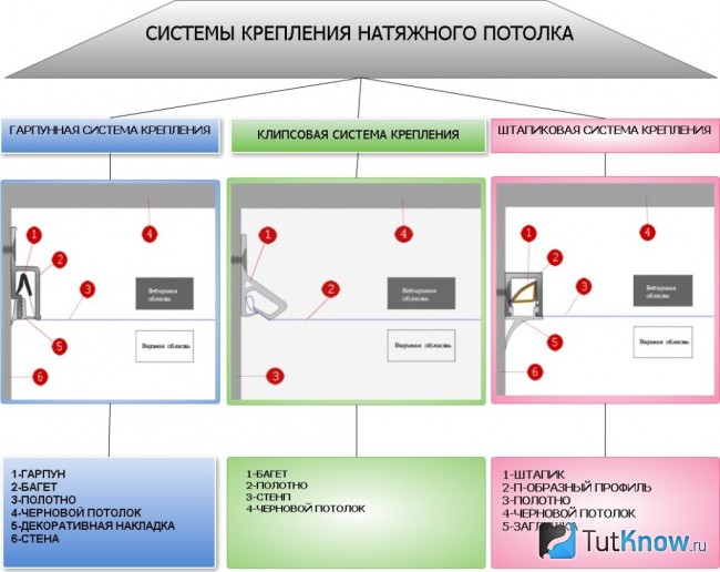 Способы монтажа натяжных потолков