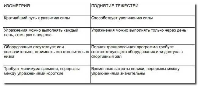 Таблица недостатков изометрических упражнений