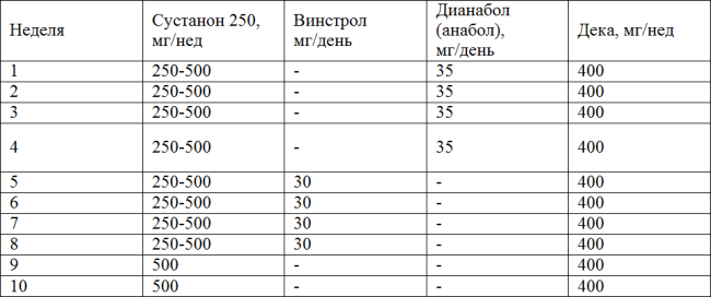 Сустанон 250 дека курс схема