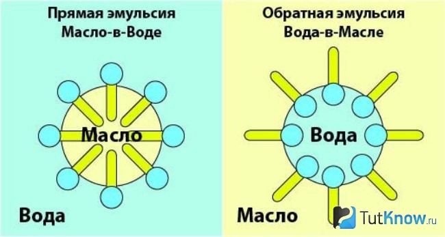 Классификация крема по составу