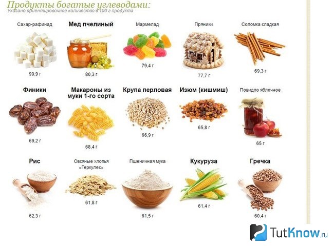 Продукты, содержащие полезные углеводы