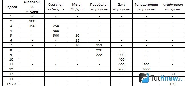 Пкт клостилбегитом схема