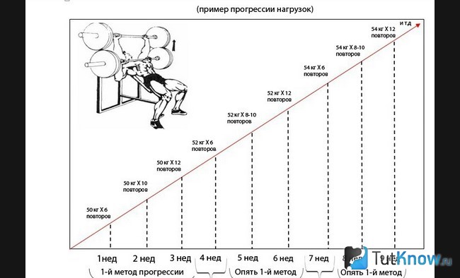 Схематический пример графика прогрессии нагрузок