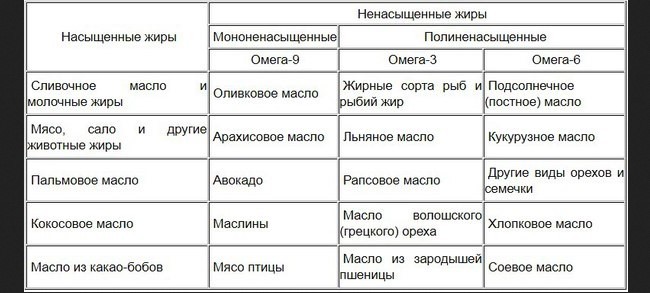 Таблица типов жиров