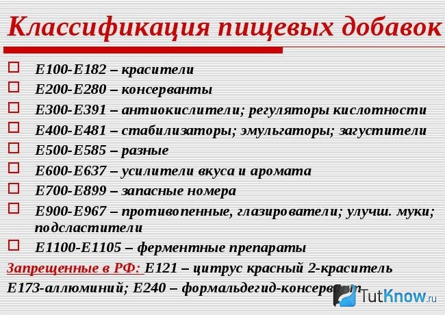 Классификация пищевых добавок