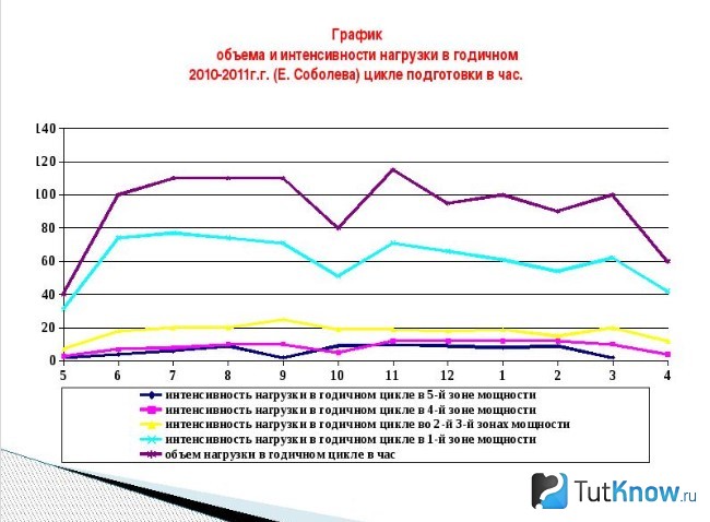 Пример цикла с переменной интенсивностью по Соболевой