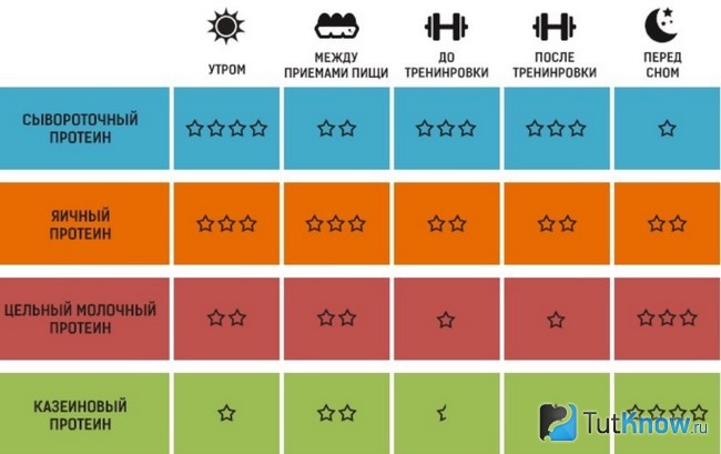 Схема употребления разных видов протеина