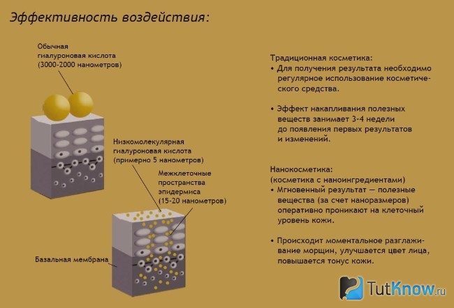 Действие на кожу нанокосметики