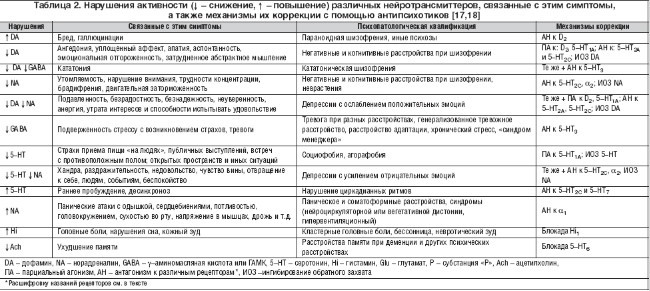 Нарушение функции трансмиттеров и симптомы