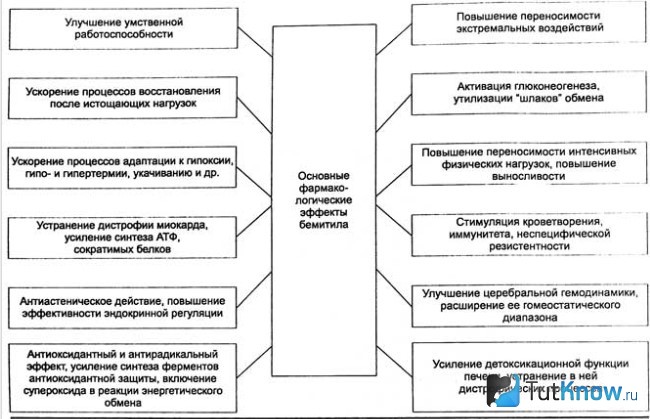 Основные фармакологические эффекты бемитила