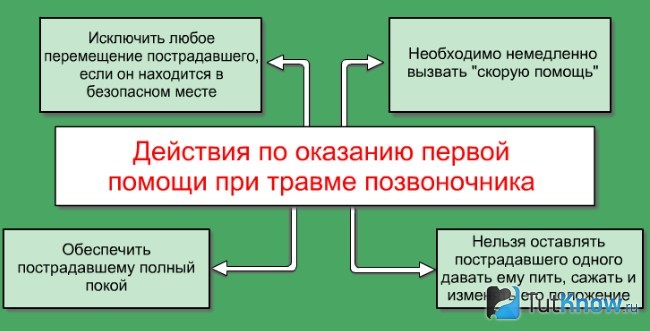 Первая помощь при травме позвоночника