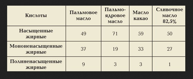Сравнение состава пальмового и других видов масел