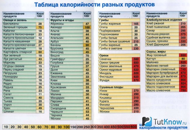 Таблица калорийности продуктов