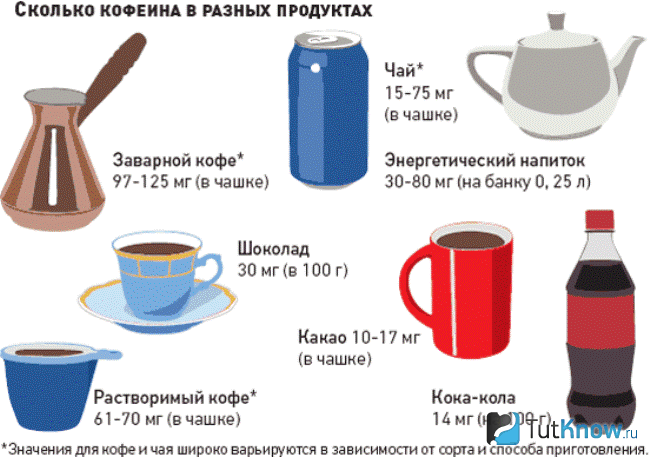 Содержание кофеина в продуктах