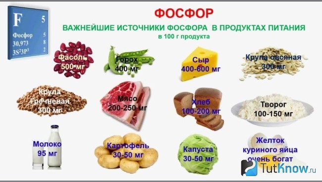 Фосфор в продуктах питания