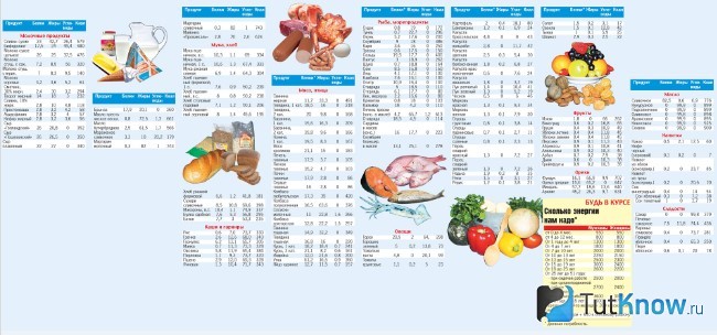 Калорийность разных продуктов
