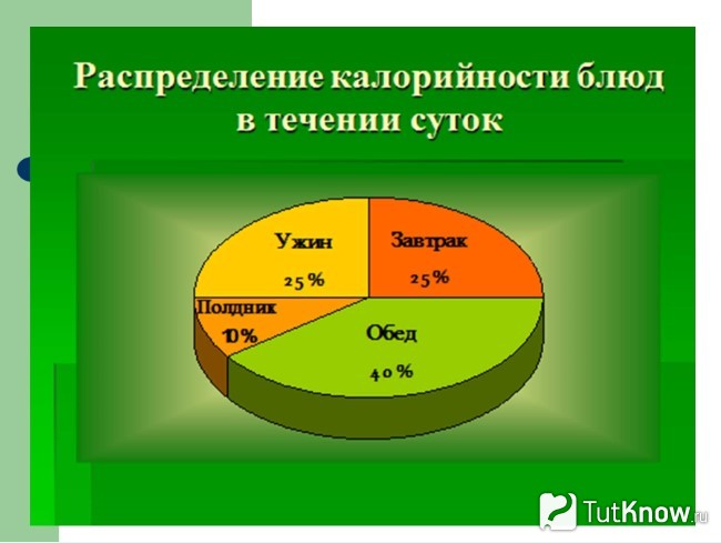Процентное соотношение калорийности приемов пищи