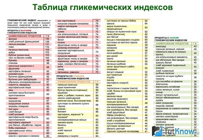Таблица гликемических индексов продуктов