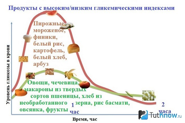 Диаграмма сравнения гликемического индекса простых и сложных углеводов
