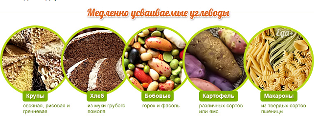 Продукты, содержащие медленно усваиваемые углеводы