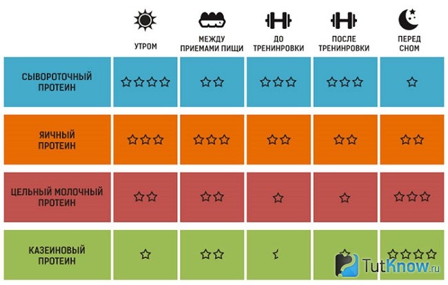 Схема приема разных типов протеина