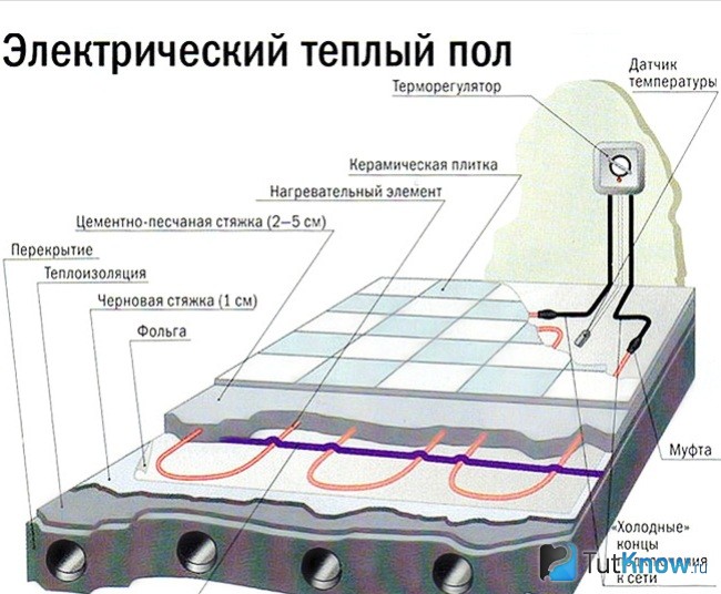 Схема электрического пола