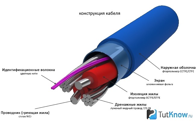 Конструкция кабеля для теплого плинтуса