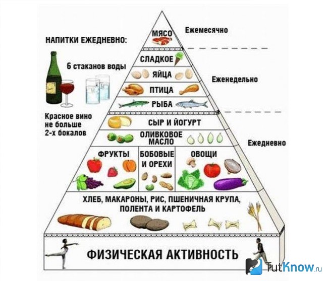 Похудение правильное питание схема