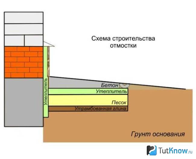 Схема строительства отмостки