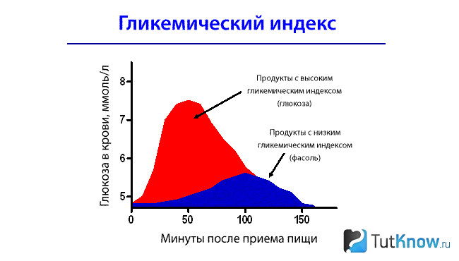 График повышения и снижения гликемического индекса
