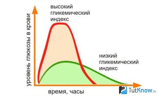 График роста и снижения инсулинового индекса