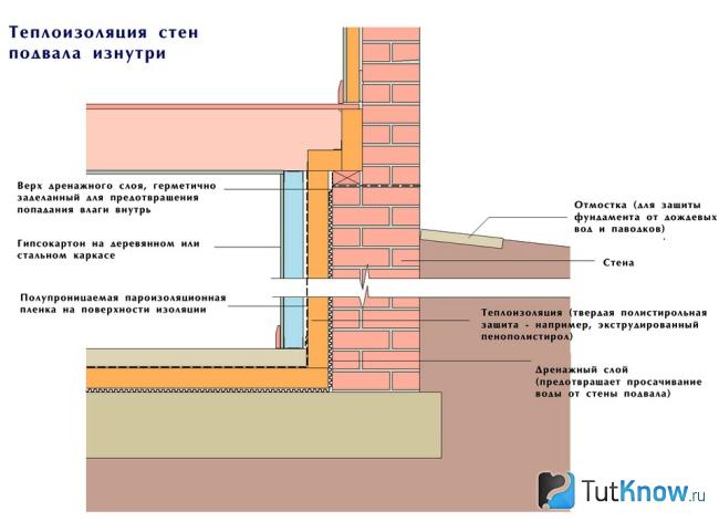 Схема теплоизоляции стен подвала изнутри