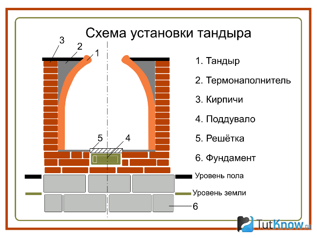 Схема установки тандыра