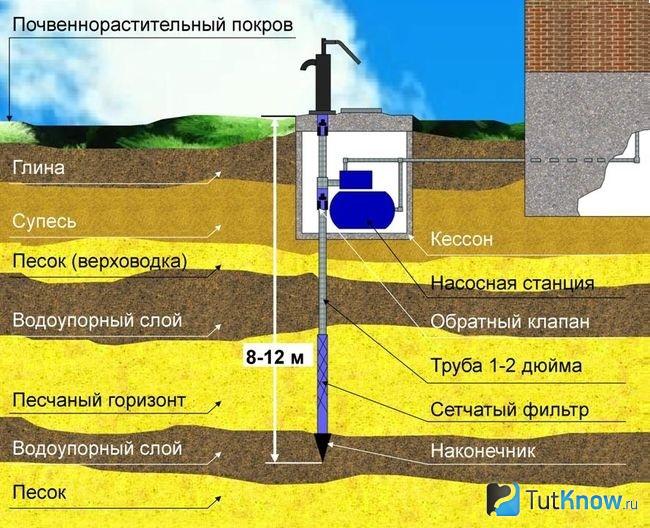 Схема абиссинского колодца