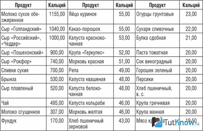 Таблица содержания кальция в продуктах питания