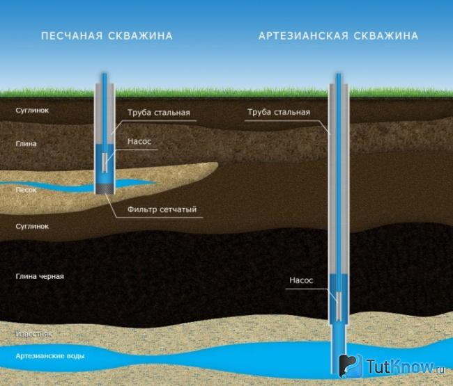 Песчаная и артезианская скважина