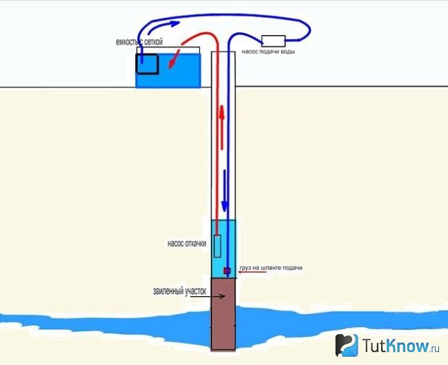 Схема чистки скважины двумя насосами