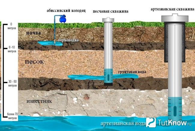 Схема разных видов источников водоснабжения