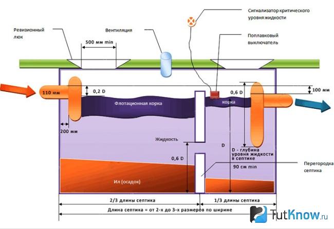 Схема монолитного бетонного септика