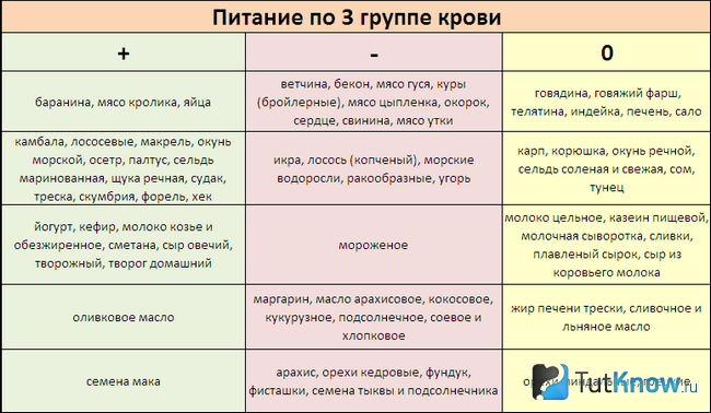 Оптимальные продукты для людей с третьей группой крови
