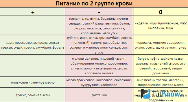 Оптимальные продукты для людей со второй группой крови