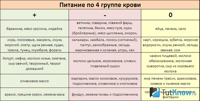 Оптимальные продукты для людей с четвёртой группой крови
