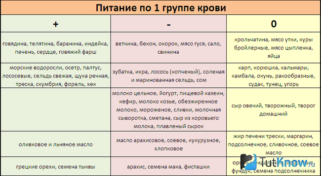 Оптимальные продукты для людей с первой группой крови